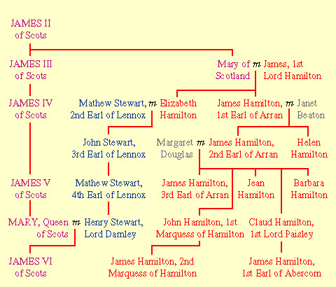 Hamilton Family Tree